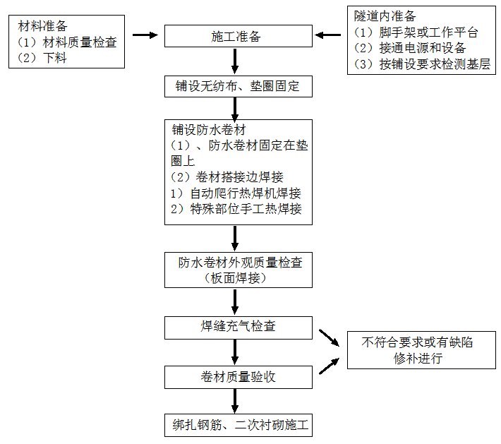 高分(fēn)子（EVA）防水闆隧道防水工(gōng)程标準化施工(gōng)技(jì )術